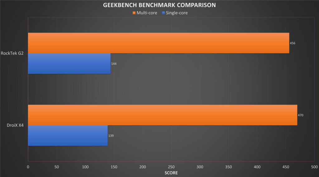 "Rocktek G2 Geekbench Benchmark" suvestinė