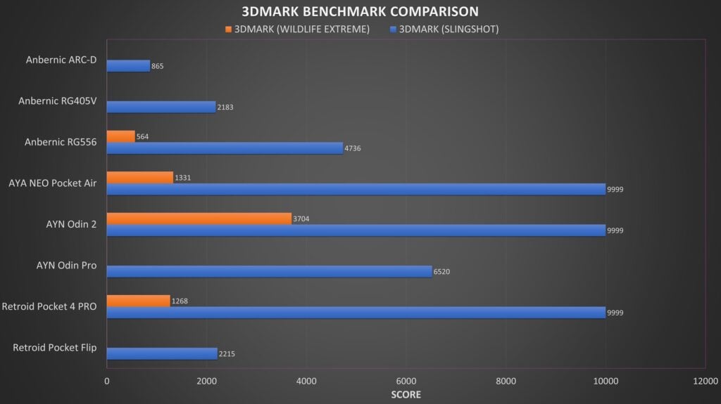 Anbernic RG556 3DMARK Benchmark Comparison