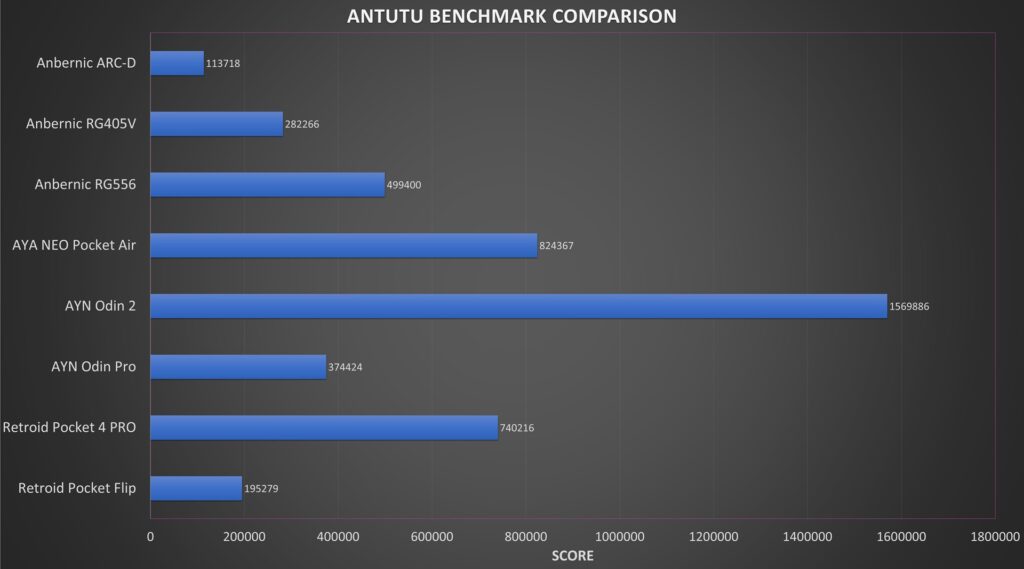Anbernic RG556 Antutu Benchmark Comparison