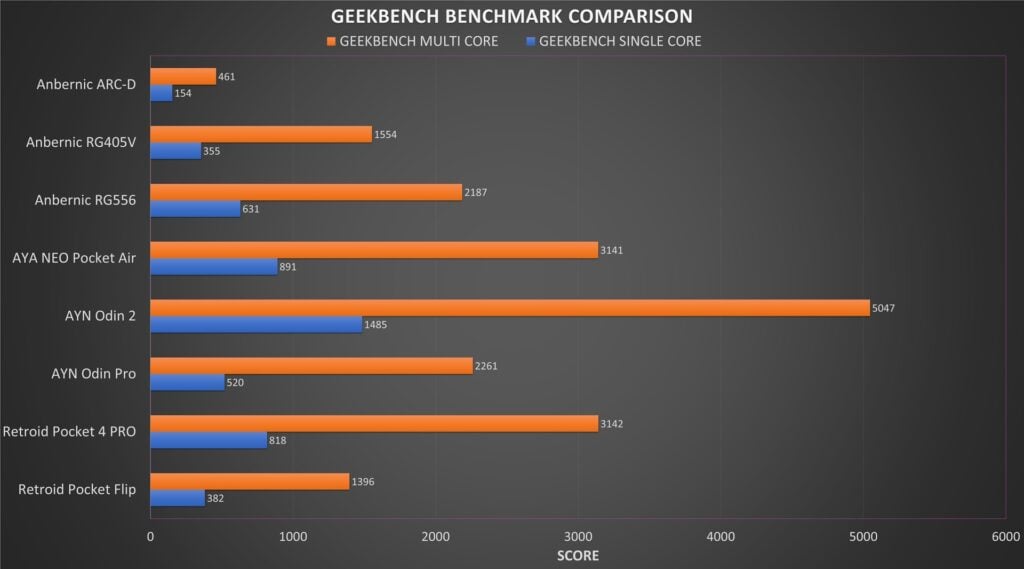 Anbernic RG556 Geekbench Benchmark Comparison