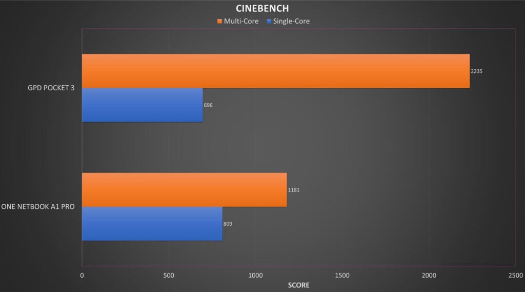 ONE NETBOOK A1 PRO Cinebench Benchmark Comparison