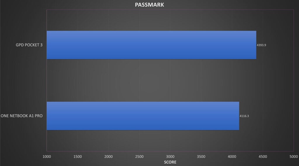 Comparação de Benchmark do ONE NETBOOK A1 PRO PASSMARK