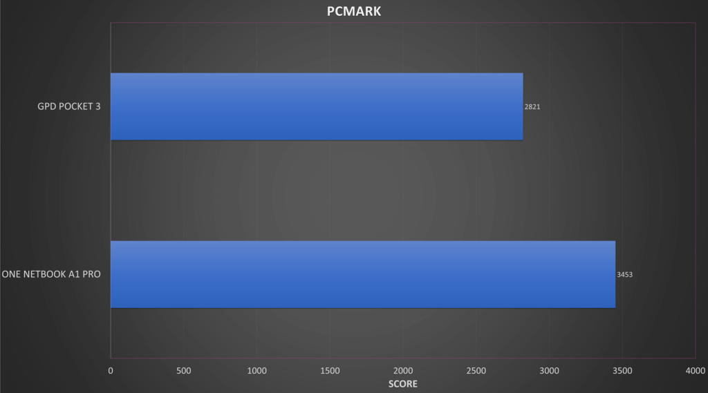 ONE NETBOOK A1 PRO PCMARK lyginamųjų indeksų palyginimas