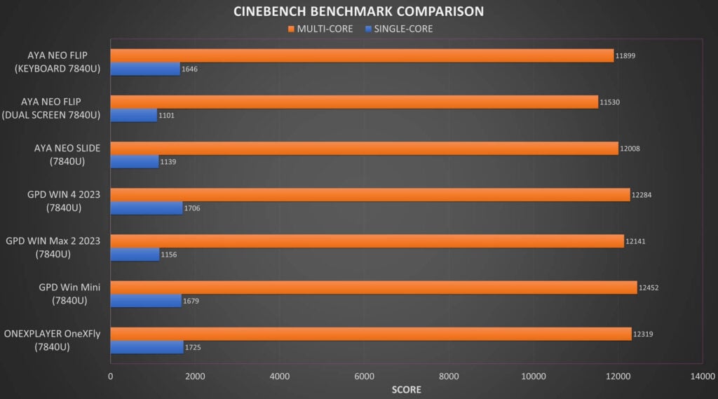 AYANEO Flip Cinebench Benchmark Comparison