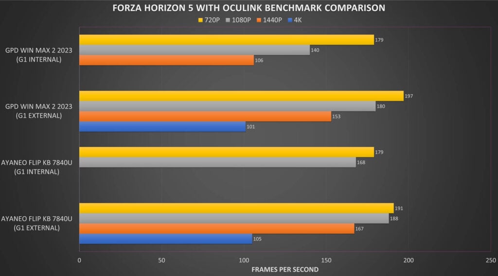 Forza Horizon 5 OcuLink Benchmark Comparison