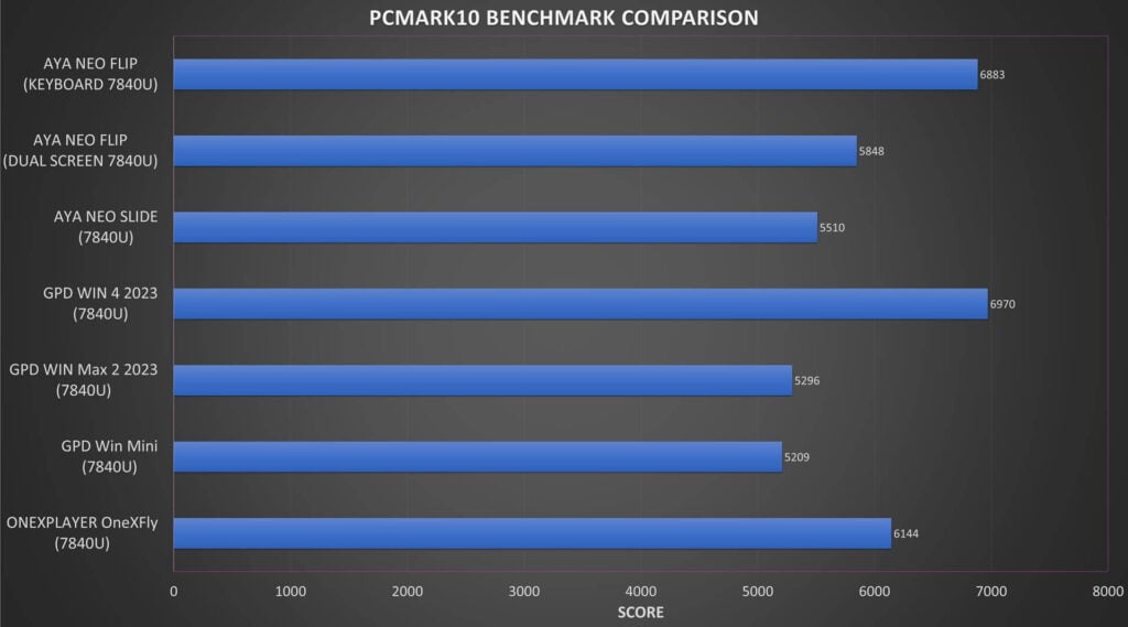 AYANEO Flip PCMark Benchmark Comparison