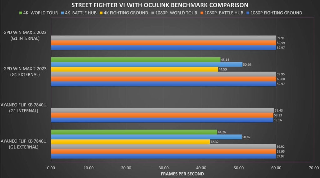 Street Fighter 6 OcuLink Benchmark Comparison