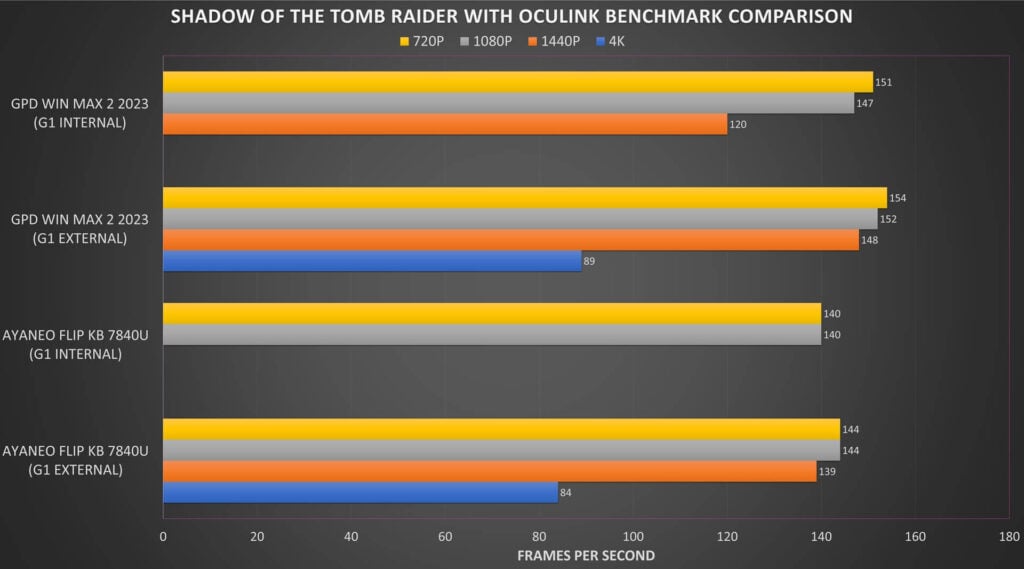 Shadow of the Tomb Raider OcuLink Benchmark Comparison
