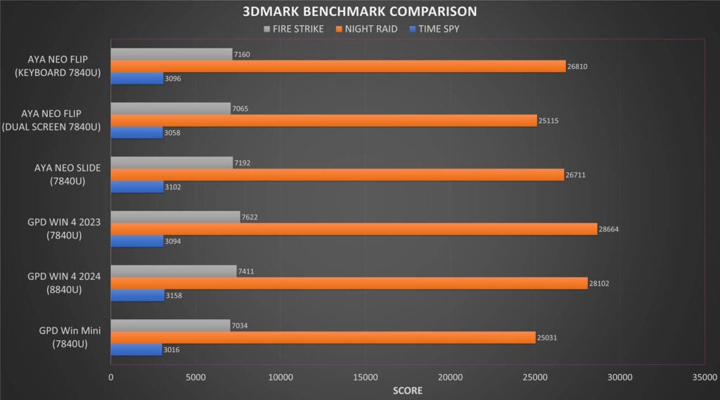 GPD WIN 4 2024 3DMARK Benchmark  iGPU Comparison