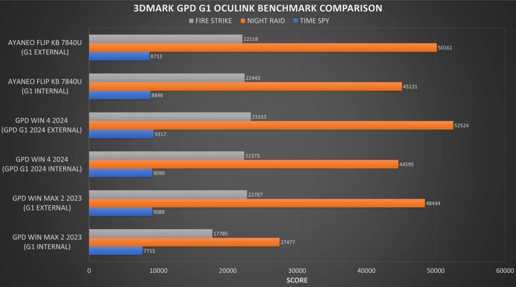 GPD WIN 4 2024 3DMark Benchmark eGPU Comparison
