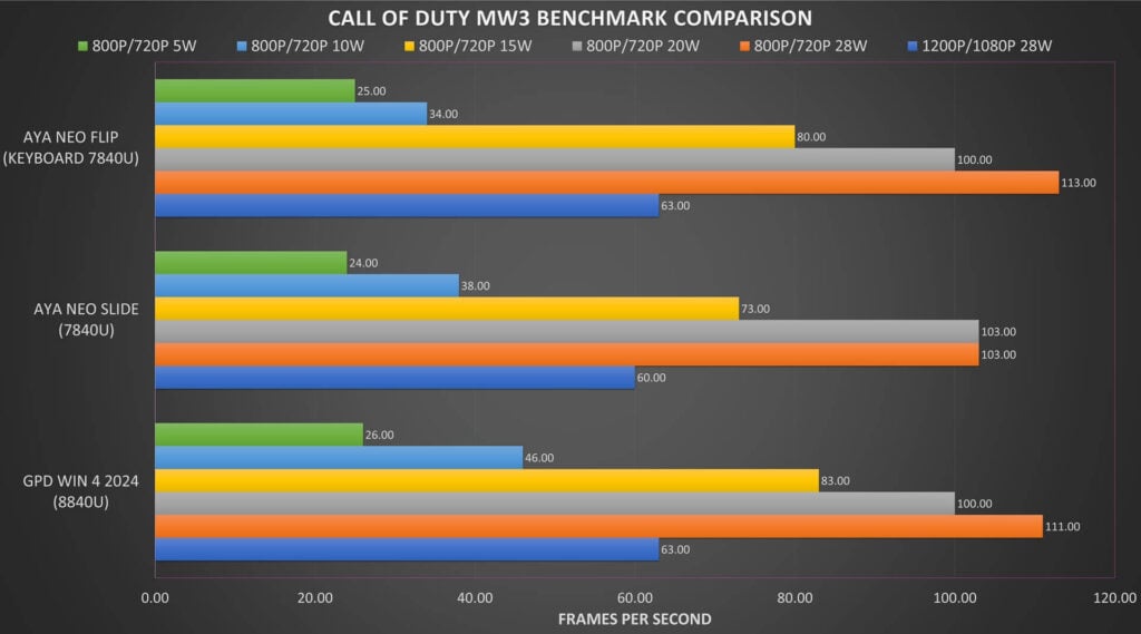 Call of Duty: MW3 Benchmark Comparisons