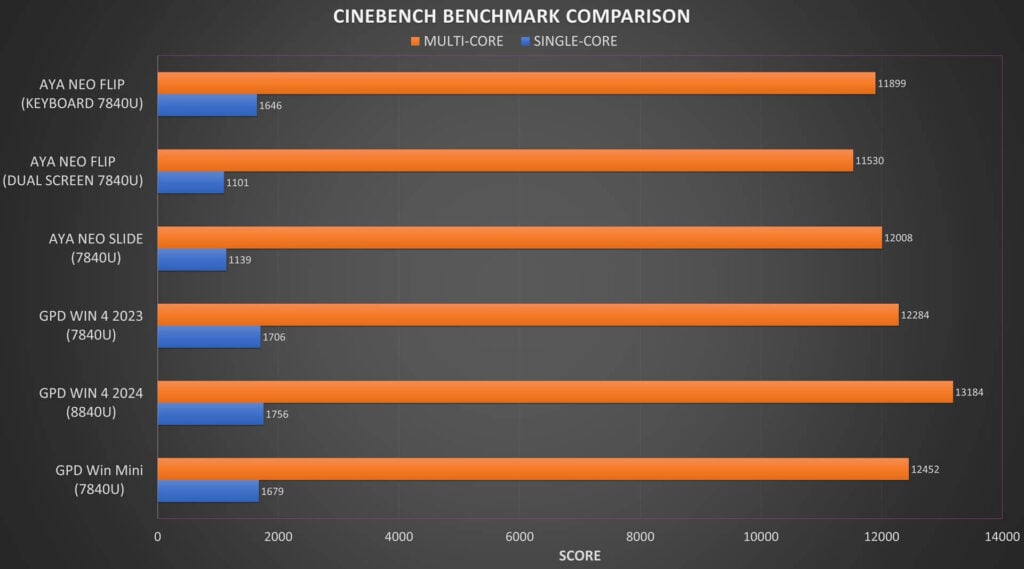 GPD WIN 4 2024 Cinebench Benchmark Benchmark Comparison