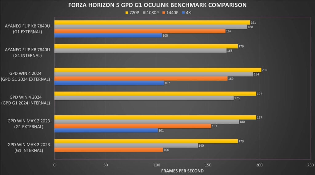 Forza Horizon 5 GPD G1 eGPU benchmark comparison