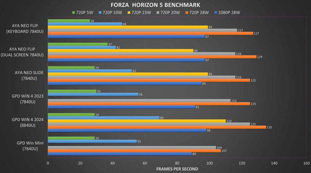 Forza Horizon 5 8840U Benchmark 