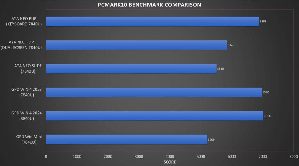 GPD WIN 4 2024 PCMARK Benchmark Benchmark Comparison