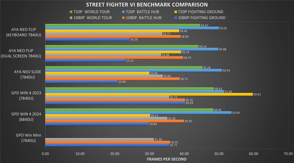 Street Fighter 6 Benchmark Comparison