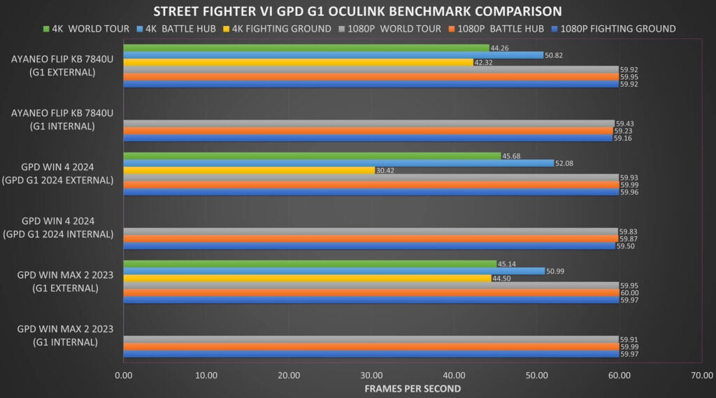 Street Fighter 6 eGPU benchmarks