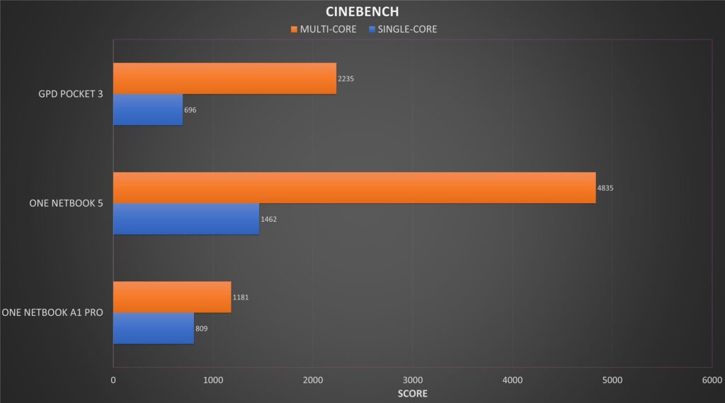 ONENETBOOK 5 CINEBENCH Benchmark Comparison