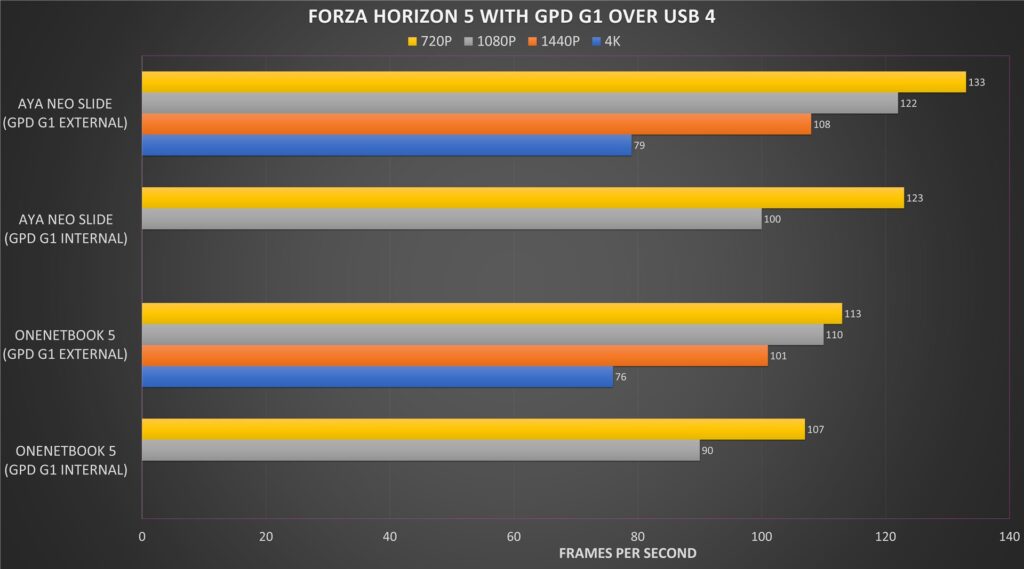 ONENETBOOK 5 Forza Horizon 5 eGPU Benchmark Comparison