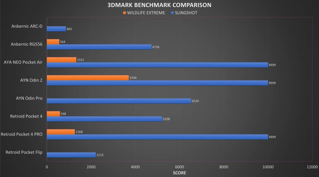 Retroid Pocket 4 vs 4 Pro 3DMARK Benchmark Comparison