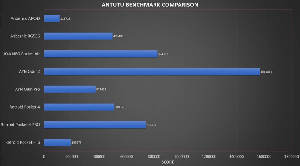 Retroid Pocket 4 vs 4 Pro Antutu Benchmark Comparison
