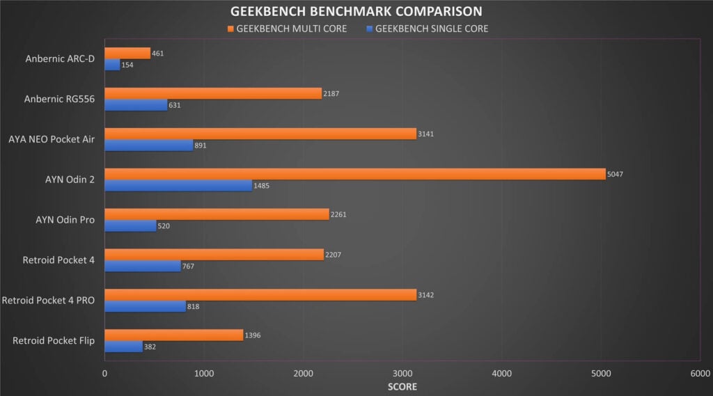Retroid Pocket 4 vs 4 Pro Geekbench Benchmark Comparison