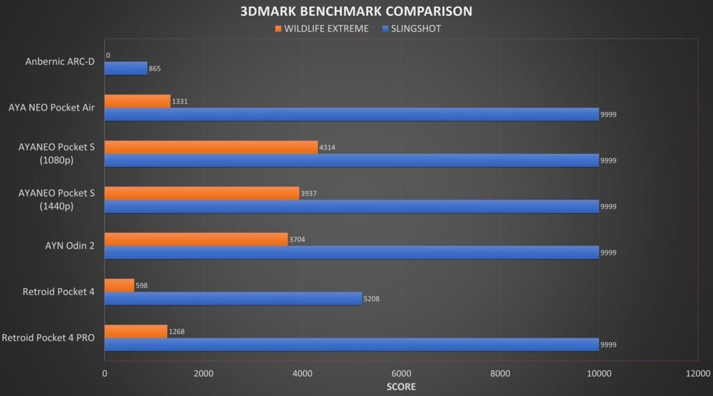 AYANEO Pocket S 3DMARK Benchmark Comparison