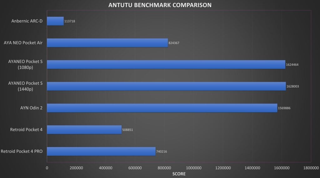 AYANEO Pocket S Antutu Benchmark Comparison