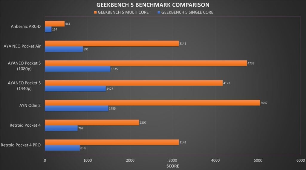 AYANEO Pocket S Geekbench 5 Benchmark Comparison