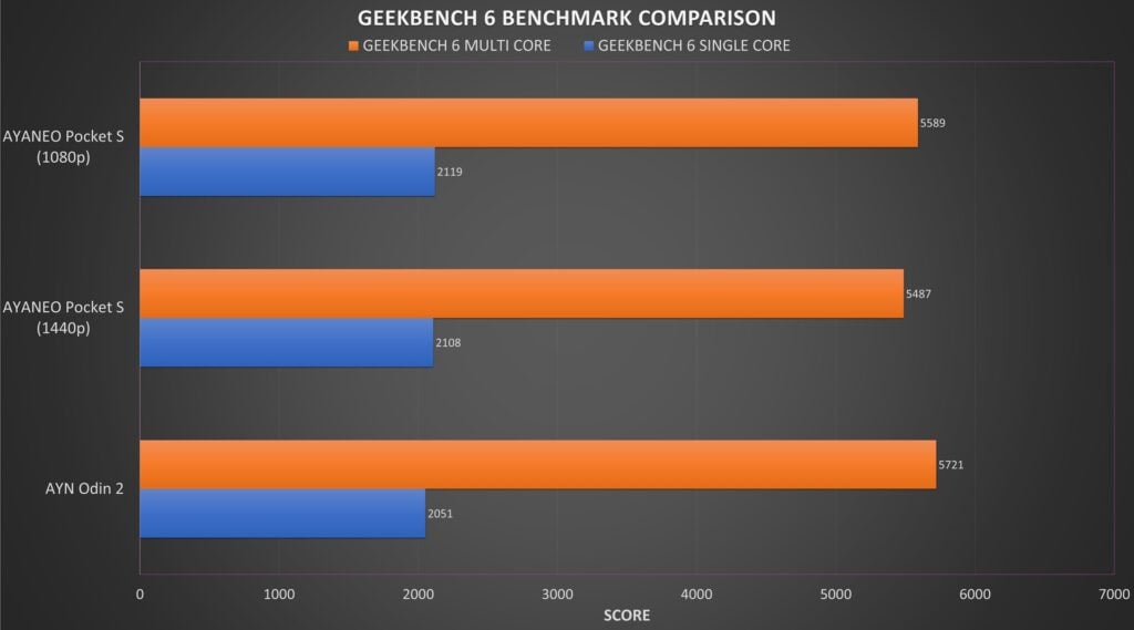 AYANEO Pocket S Geekbench 6 Benchmark Comparison