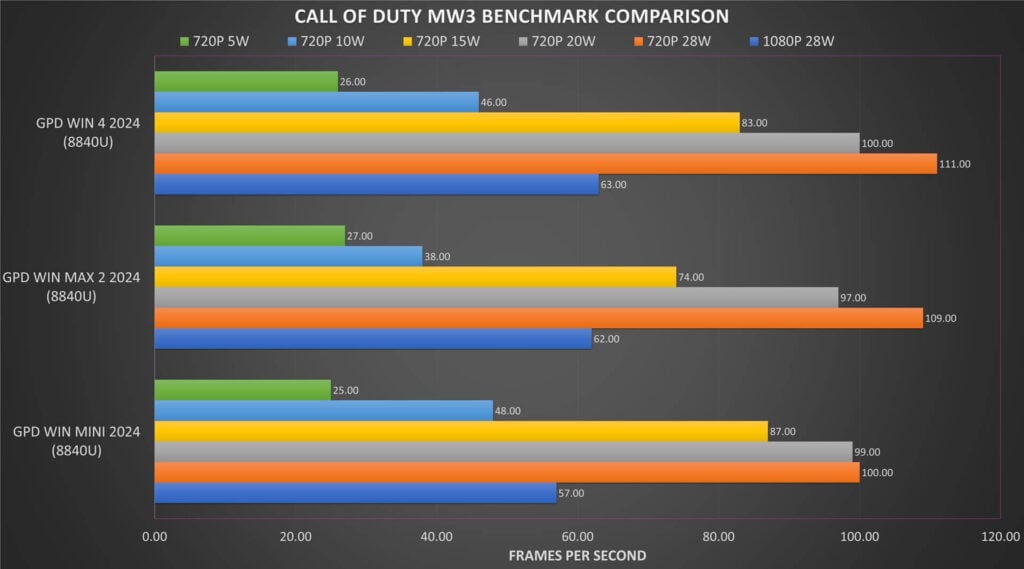 Call of Duty Modern Warfare III Benchmark Comparison