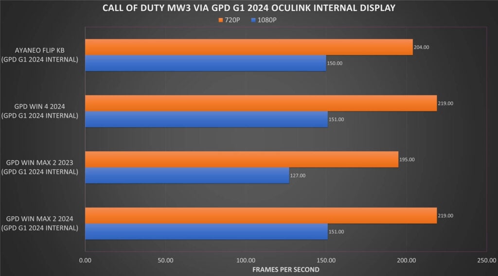 Call of Duty MW3 via GPD G1 2024 Benchmarks