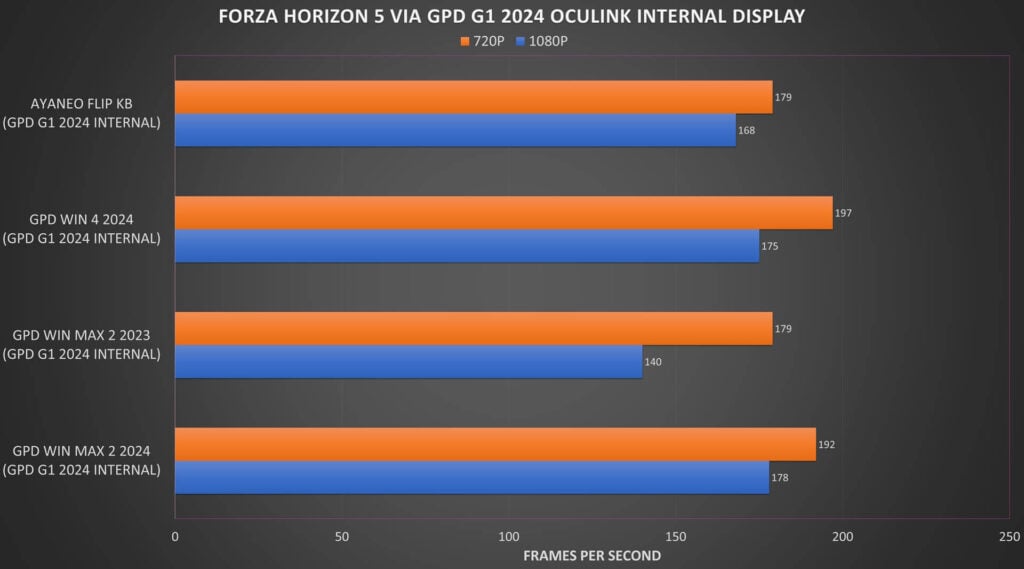 "Forza Horizon 5" per GPD G1 2024 lyginamieji testai