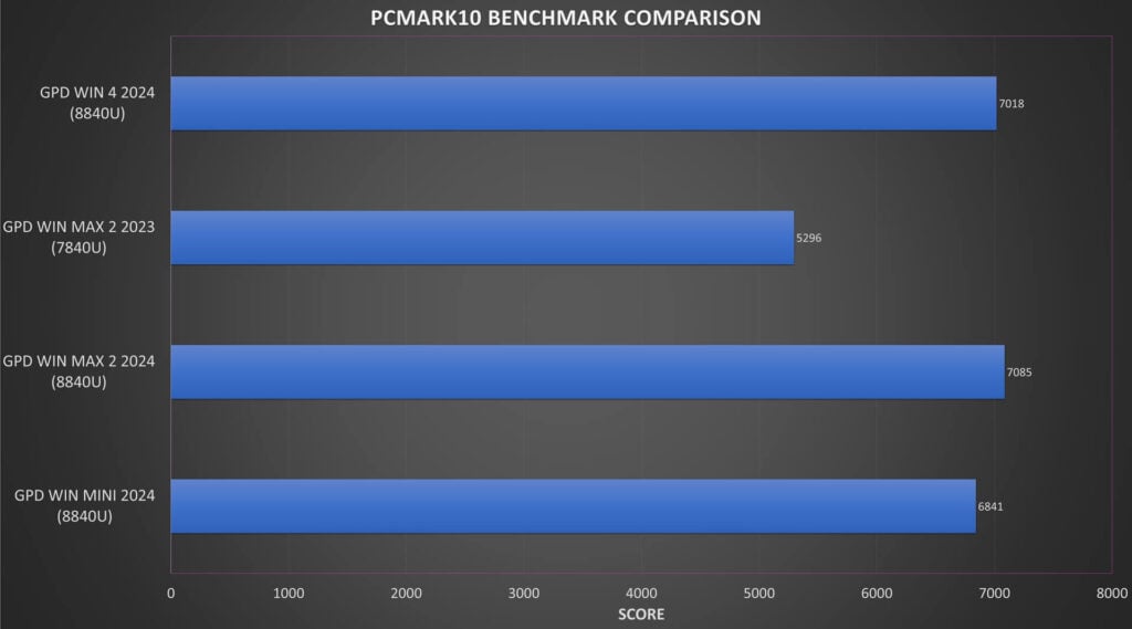 PCMARK Benchmark Comparison