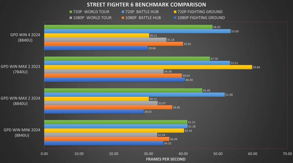 Street Fighter 6  Benchmark Comparison
