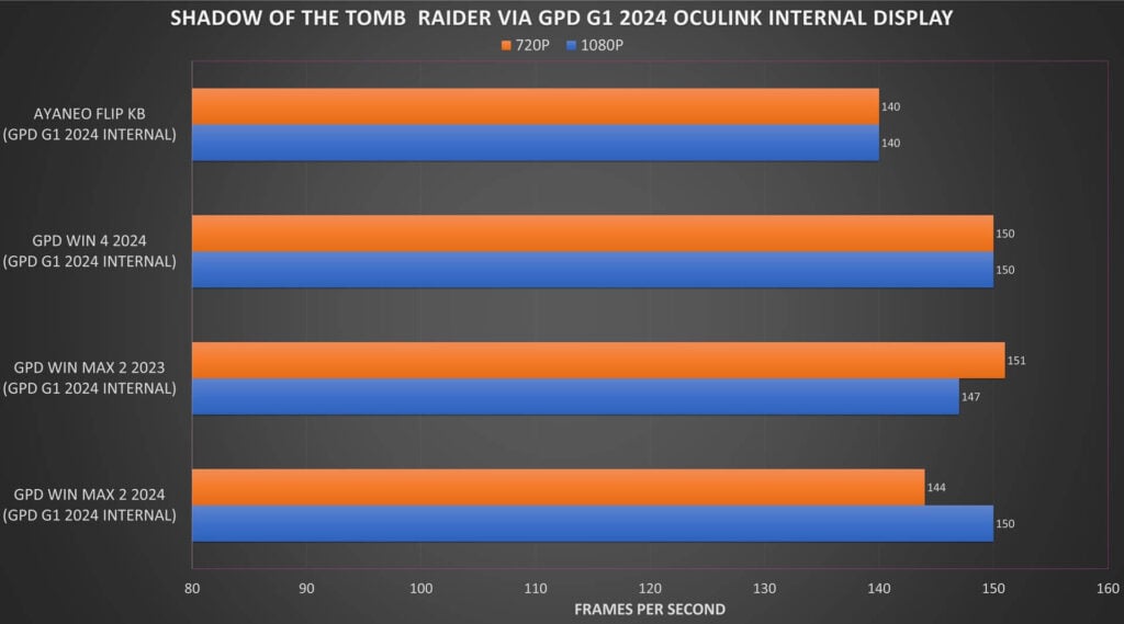 Shadow of the Tomb Raider via GPD G1 2024 Benchmarks