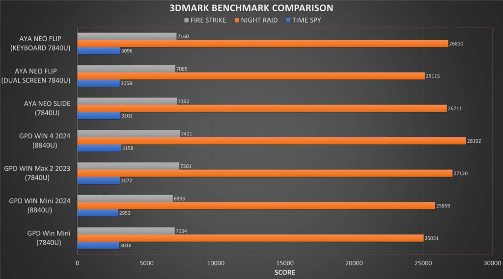 GPD WIN Mini 2024 3DMARK Benchmark Comparison