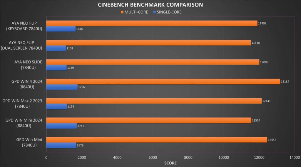 GPD WIN Mini 2024 Cinebench Benchmark Comparison