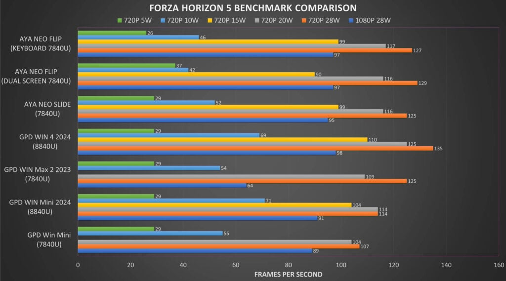 GPD WIN Mini 2024 Forza Horizon 5 Benchmark Comparison