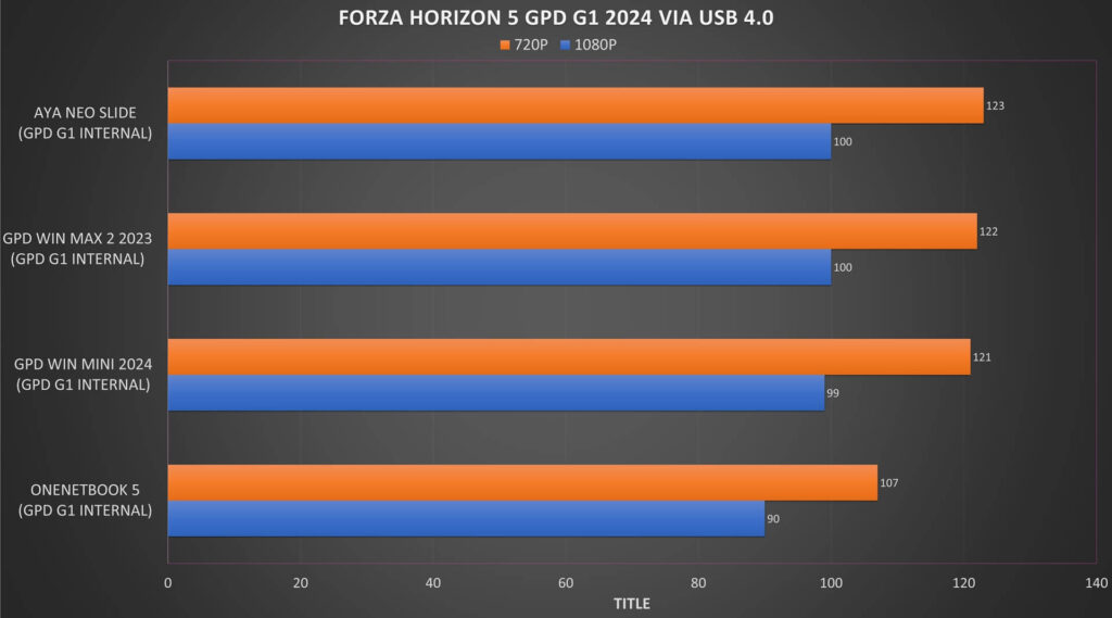 Forza Horizon 5 GPD G1 eGPU