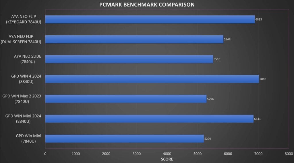 GPD WIN Mini 2024 PCMARK Benchmark Comparison