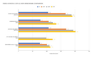 Forza Horizon 5 Benchmark Comparison