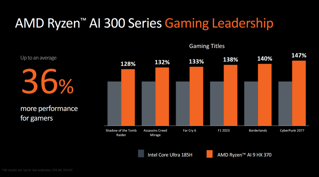 AMD Ryzen AI 300 Series Gaming Leadership