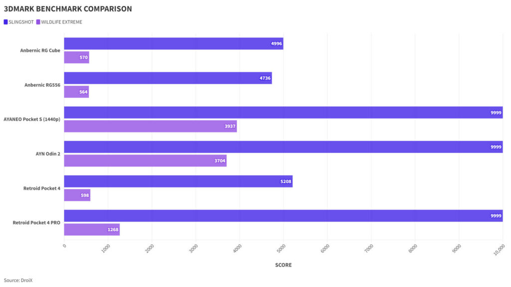 Anbernic RG Cube 3DMARK Benchmark Comparison