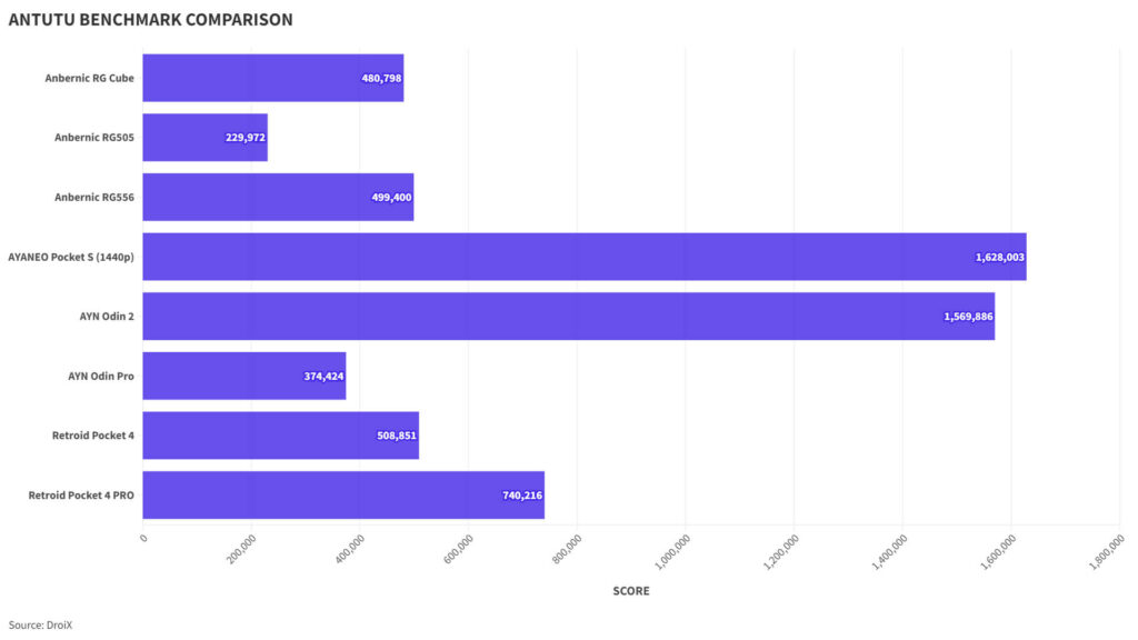 Anbernic RG Cube Antutu Benchmark Comparison