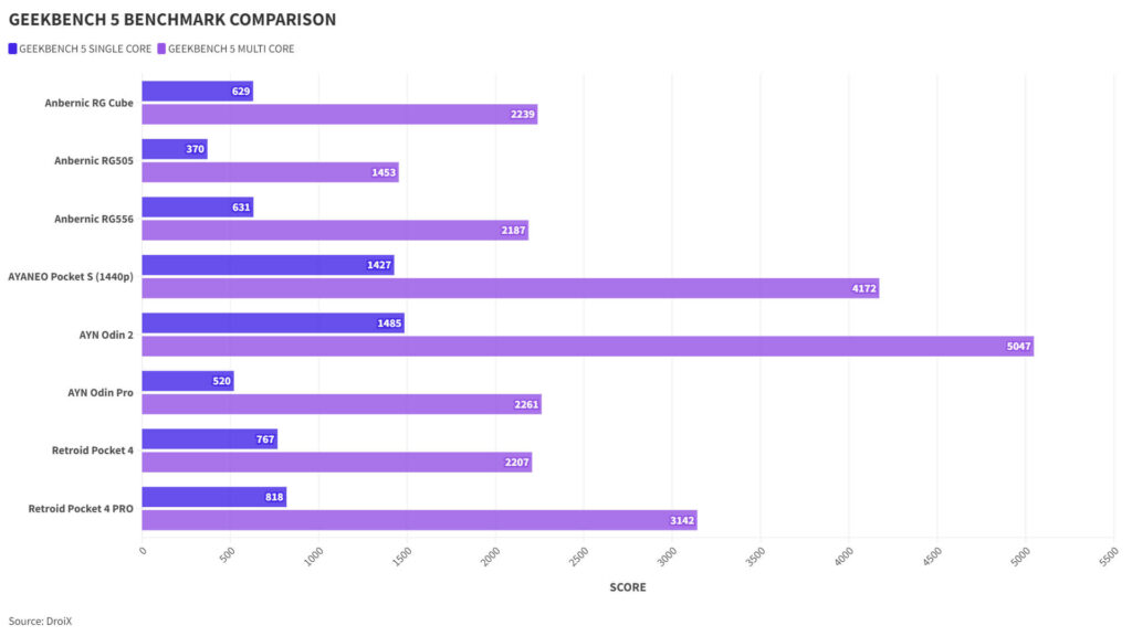 Anbernic RG Cube Geekbench 5 Benchmark Comparison