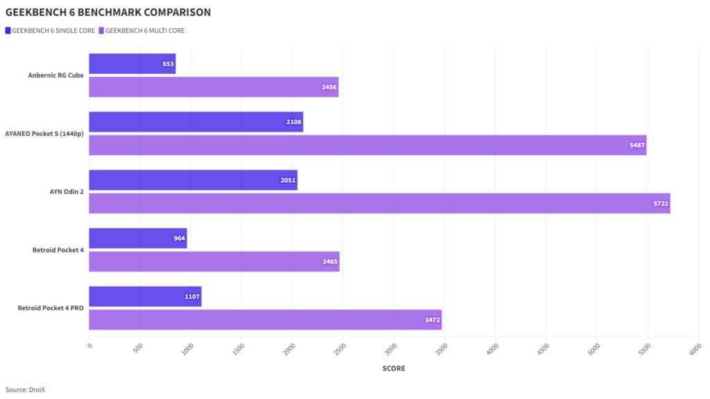 Anbernic RG Cube Geekbench 6 Benchmark Comparison