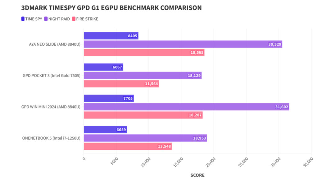 GPD Pocket 3 7505 3DMark eGPU Benchmark Comparison