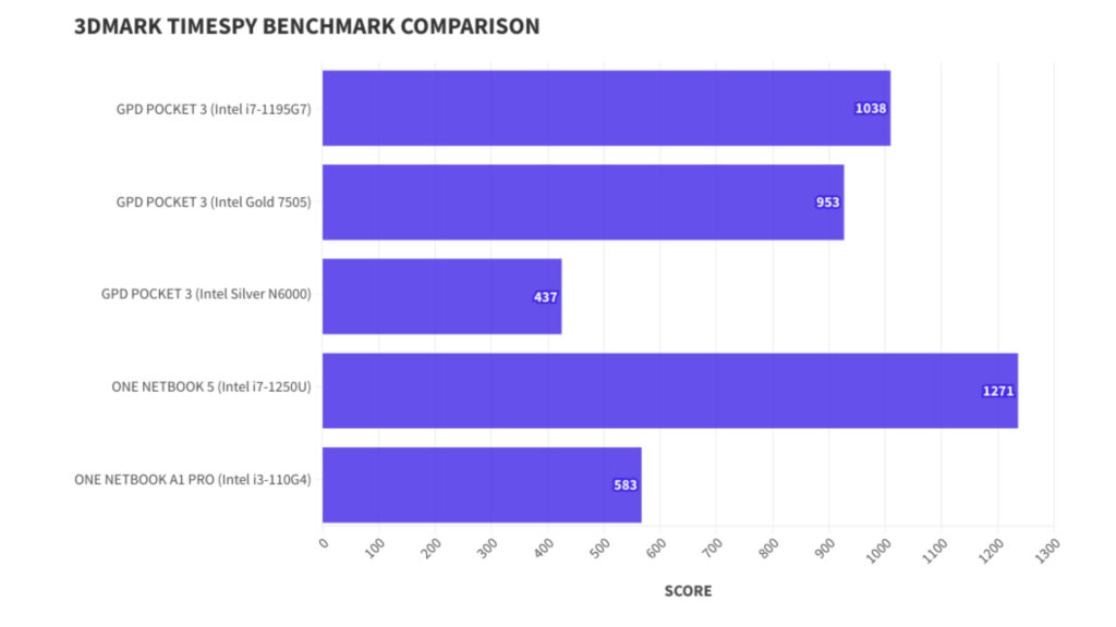 GPD Pocket 3 7505 3DMark iGPU Benchmark Comparison