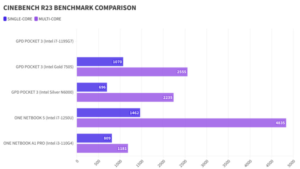 GPD Pocket 3 7505 Cinebench R23 Benchmark Comparison